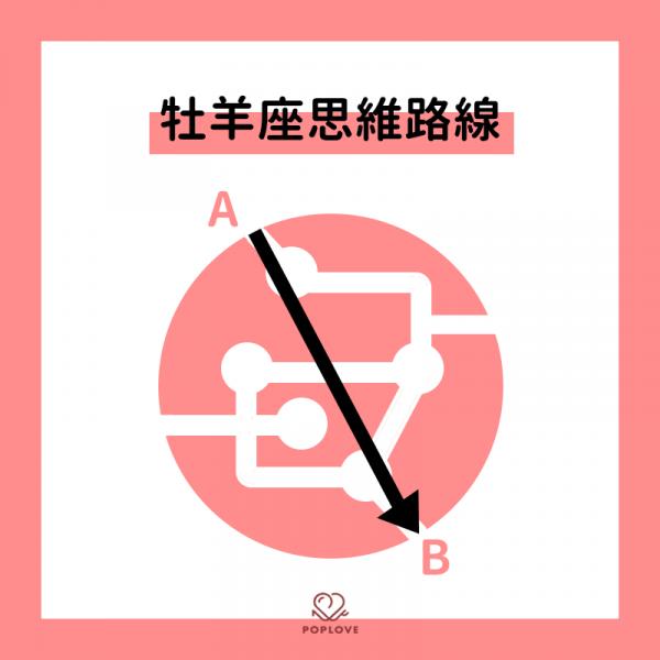 他們的腦袋到底裝了什麼？12星座「思維路線圖」