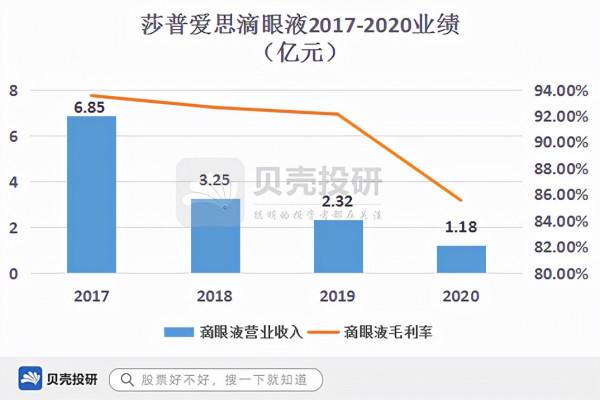 扭虧為盈，曾經的“神藥”莎普愛思能否東山再起？