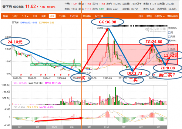 十優纏論:天下秀(SH600556)纏論技術分析 十優纏論:天下秀(SH600556)纏論技術分析
