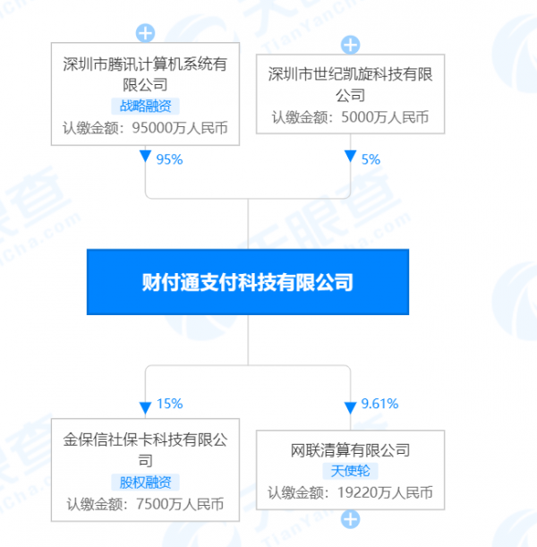騰訊財付通外匯業務違規被罰278萬元