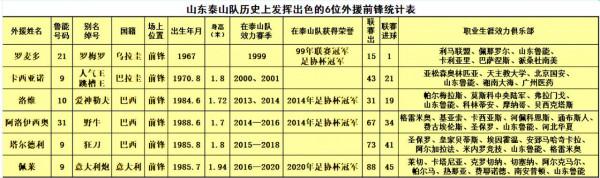 山東泰山隊歷史上功勳外援十八羅漢盤點，哪些外援球迷最為欣賞？