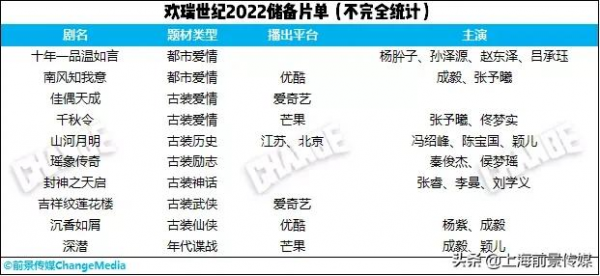解密七大主流影視公司儲備劇集,精品內容各見所長 解密七大主流影視公司儲備劇集,精品內容各見所長