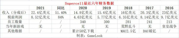 2021年營收大漲51&percnt;，Supercell CEO親筆信反思：這幾年我犯的大錯