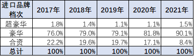 2021年1-10月中國汽車進口分析