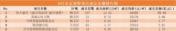 數說京樓 | 9月北京新房扎堆入市，二手房成交持續下跌