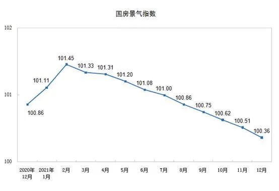 2021年中國GDP增長8&period;1&percnt; 房地產開發投資增長4&period;4&percnt;