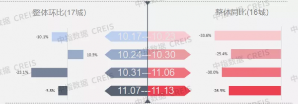 一週樓市：上週樓市整體成交下行，上海、大連降幅顯著