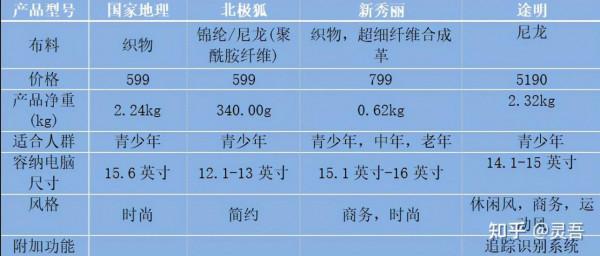 2021雙肩揹包推薦,有哪些好看的商務型/運動型/休閒型雙肩包? 2021雙肩揹包推薦,有哪些好看的商務型/運動型/休閒型雙肩包?