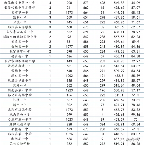 重磅:2022屆湖南高三12月聯考成績大資料(物理類)全放送 重磅:2022屆湖南高三12月聯考成績大資料(物理類)全放送