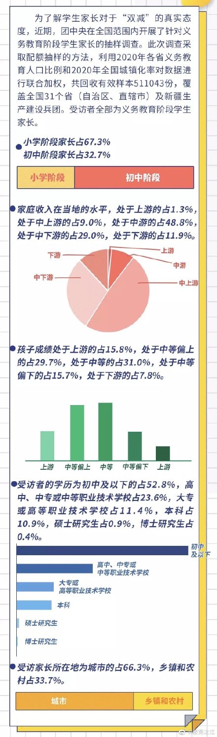 學生家長到底怎麼看“雙減”？50萬份樣本調查告訴你
