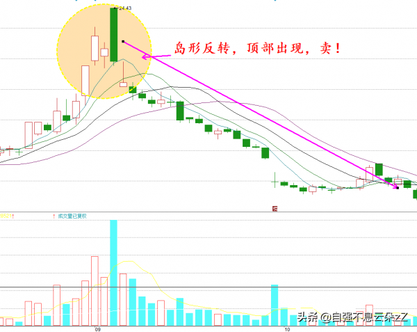 牢記8個賣出口訣,對照圖形,按圖索驥建立自己的逃頂系統文字版 牢記8個賣出口訣,對照圖形,按圖索驥建立自己的逃頂系統文字版