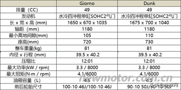本田日本釋出兩款經典踏板車型新色，看完懷念自由Today
