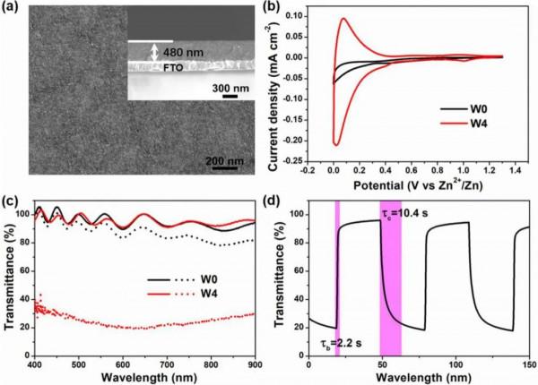 鎢摻雜活化TiO₂奈米晶在鋅離子驅動下的電致變色效能