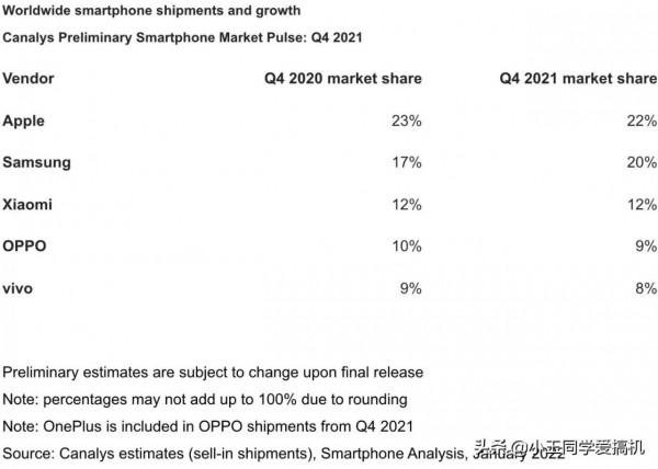2021Q4全球手機出貨量