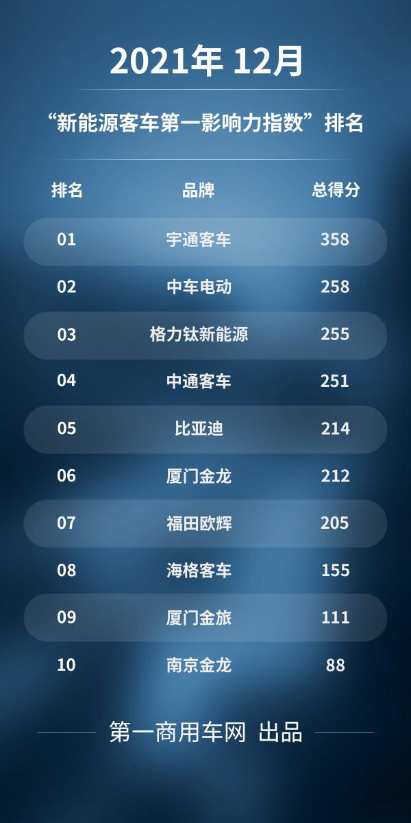 “董小姐”衝入三甲 千輛歐輝護航冬奧 12月新能源客車傳播熱度提升