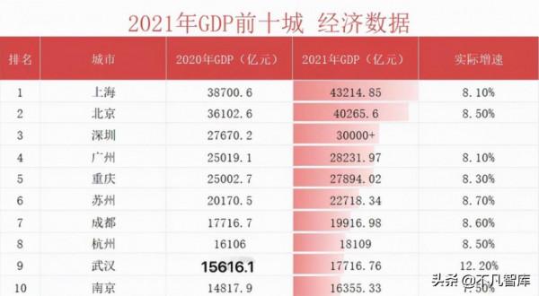 最新GDP！北上深集體晉級，廣州重慶差距拉大