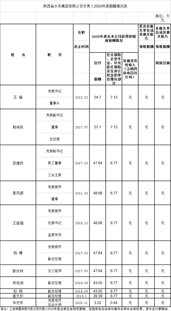陝西6家省屬國企曬工資單：&OpenCurlyDoubleQuote;一把手&rdquo;的年薪是多少？