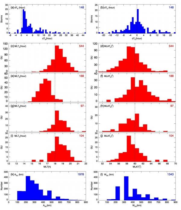 GRL：地磁暴期間的鋸齒極光的統計特性