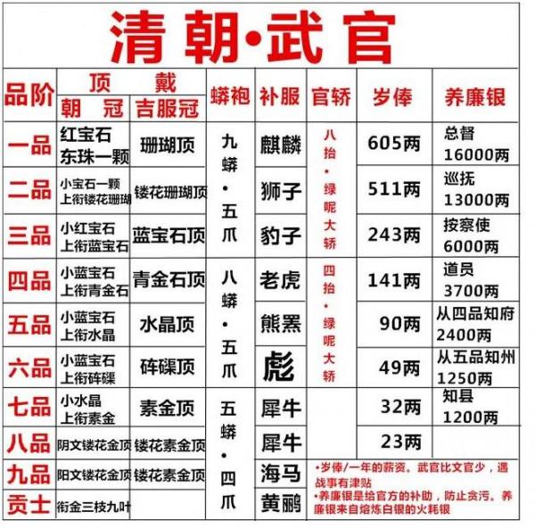 清朝宮內人員的工資，換算成現在是多少錢，看看你屬於哪一類人