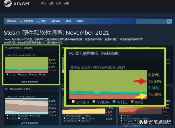為什麼顯示卡6900XT更便宜,有些人卻執意選擇3080Ti? 為什麼顯示卡6900XT更便宜,有些人卻執意選擇3080Ti?
