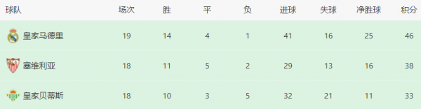 盤點2021-2022賽季 五大聯賽半程冠軍