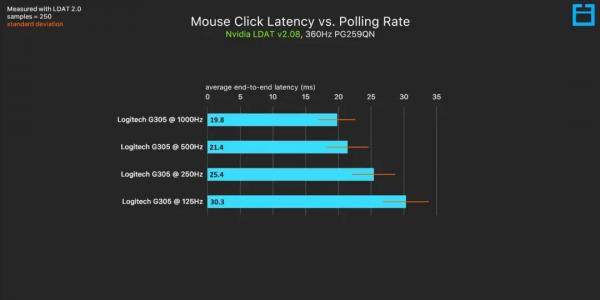 流言終結板，2021年了，你還在用有線滑鼠打遊戲？