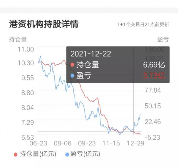格力電器振翅欲飛，北向資金繼續出逃，是真聰明還是浪得虛名