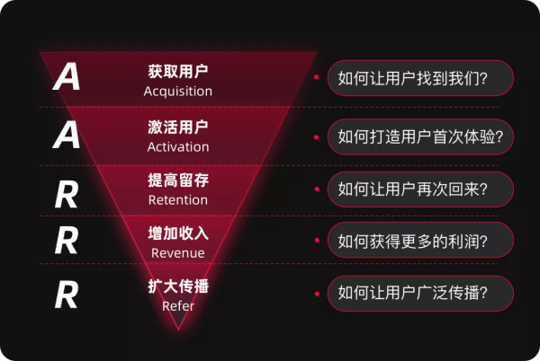 如何熟悉新業務，形成新洞察？6個業務分析模型與方法