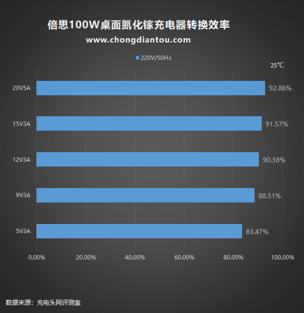 四口輸出，相容性極佳，倍思100W氮化鎵桌面充電器評測