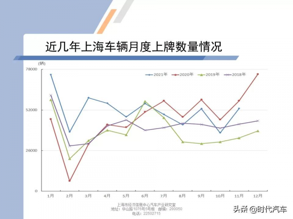 2021年11月上海總體上牌數是52952輛，同比下降8.52%