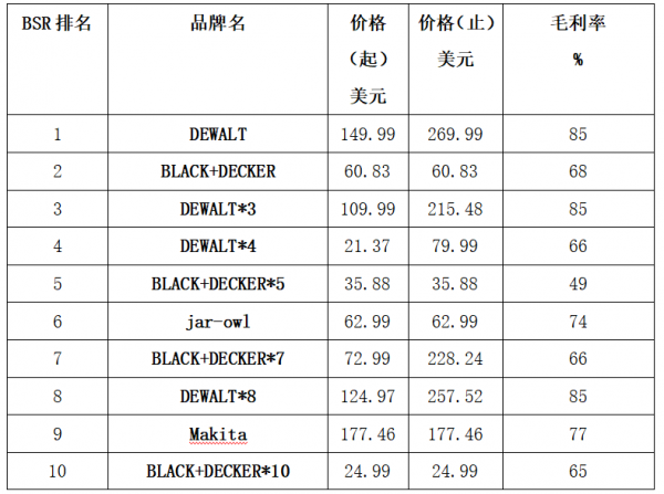 亞馬遜電鑽小類目BSR——前10店鋪價格、銷量、競爭分析 亞馬遜電鑽小類目BSR——前10店鋪價格、銷量、競爭分析
