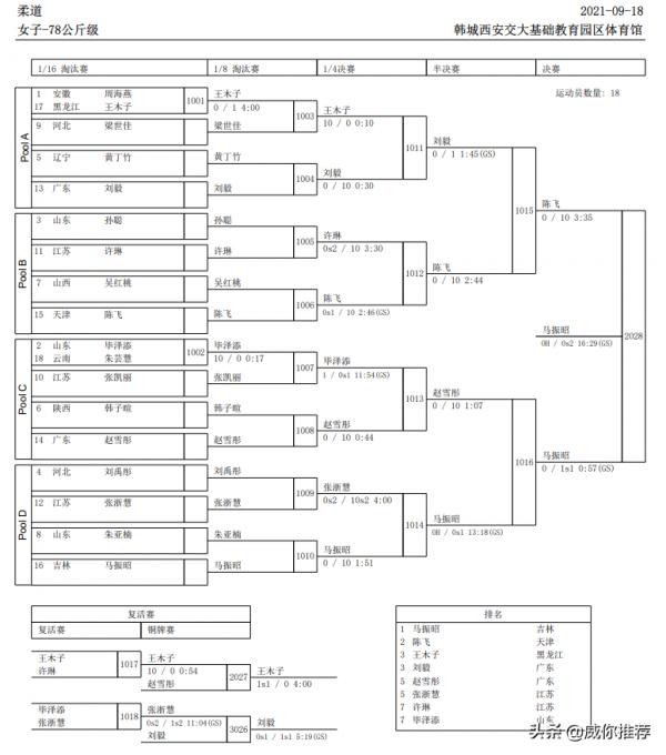 第十四屆全國運動會戰報 9/18