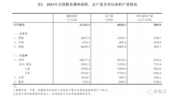 1.3萬億斤!全國糧食產量創新高,飼料會降價嗎? 1.3萬億斤!全國糧食產量創新高,飼料會降價嗎?