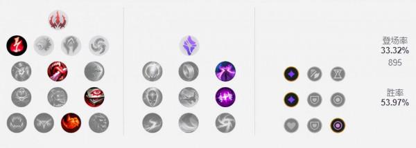 11.24韓服T1級野區三巨頭！刺客男刀強勢崛起