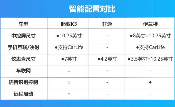 十萬左右A級合資轎車,起亞K3/軒逸/伊蘭特三車對比,結果如何? 十萬左右A級合資轎車,起亞K3/軒逸/伊蘭特三車對比,結果如何?