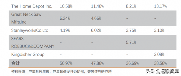 穩居世界手工具行業前列，巨星科技：持續專注，將獲得更多份額