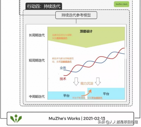 一張圖掌握行業數字化轉型的方法和步驟