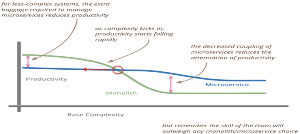雲原生微服務技術趨勢解讀