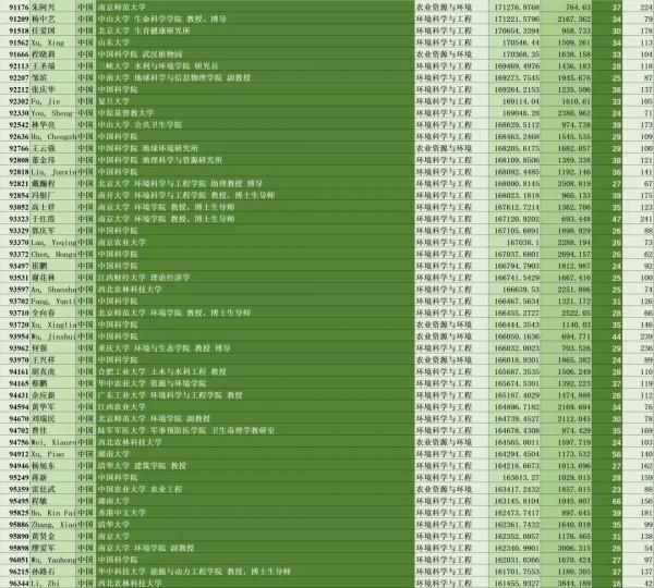 生態頭條|我國637位環境相關領域專家上榜全球頂尖前10萬科學家 生態頭條|我國637位環境相關領域專家上榜全球頂尖前10萬科學家