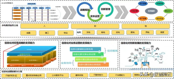 數字化轉型資訊化規劃路徑