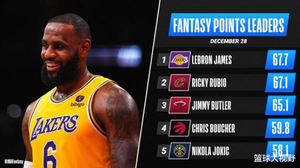 恩比德轟36+11+4仍無緣今日最佳！對不起！你碰到暴走的MVP了