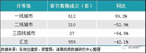 春節新房成交暴跌9成，有樓盤價格跌回2015年？