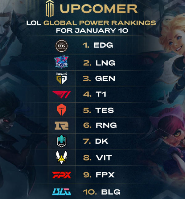 DK真倒了！外媒釋出全球戰力排行，LNG第二，DK僅位列第七名