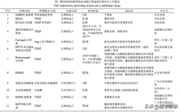 我國眼用製劑臨床試驗研究現狀