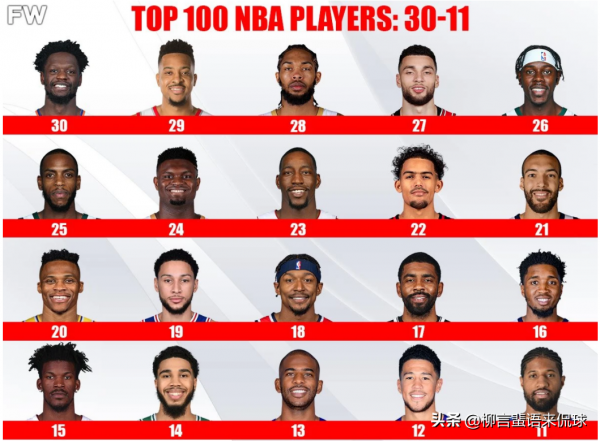 美媒公佈NBA新賽季球員排名!拉文僅排27,保羅喬治未進前10 美媒公佈NBA新賽季球員排名!拉文僅排27,保羅喬治未進前10