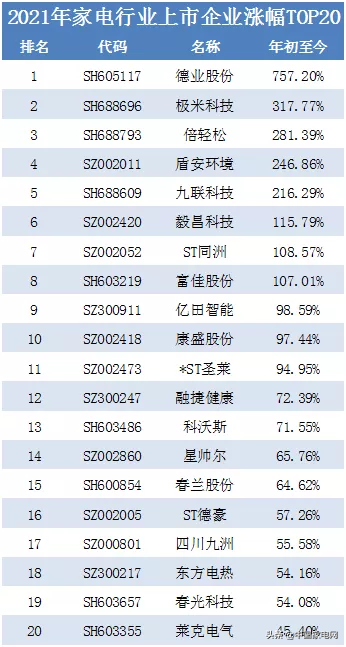 2021家電行業上市企業股價漲跌排行榜出爐，有人歡喜有人憂