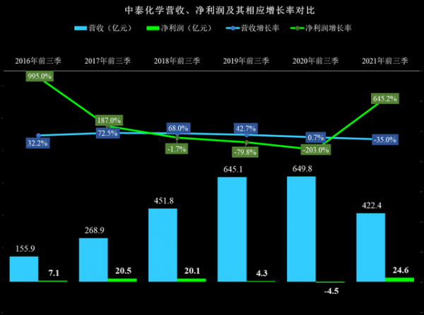 中泰化學2021年前三季度財報分析，化工產品漲價影響重大？