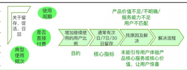 大規模使用者運營體系搭建