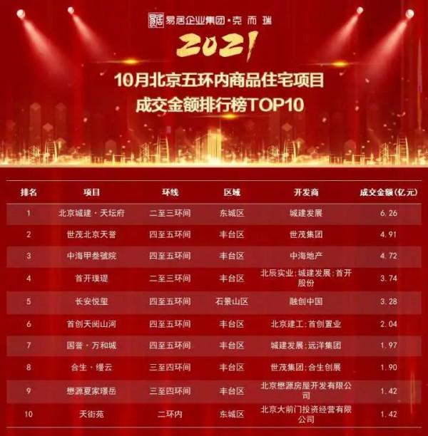 重磅獨家丨2021年1-10月北京專案銷售金額榜&;面積榜出爐 重磅獨家丨2021年1-10月北京專案銷售金額榜&;面積榜出爐