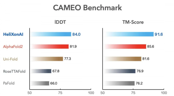 AlphaFold2被超越!中國團隊重新整理全球蛋白質結構預測紀錄 AlphaFold2被超越!中國團隊重新整理全球蛋白質結構預測紀錄